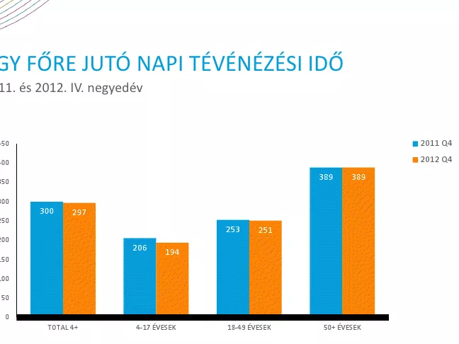 Öt órát tévézünk naponta