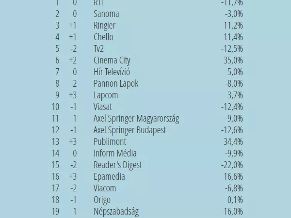 A legnagyobb médiacégek pénzügyi eredményei