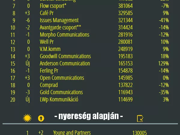A pr-ügynökségek 2012-ben FRISSÍTVE