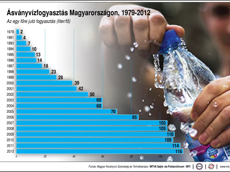 Egy infoábra az ásványvízfogyasztásról
