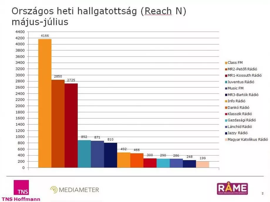 Itt vannak a május-júliusi rádiós adatok