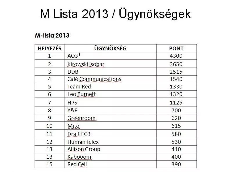 Az ACG végzett az M-lista élén