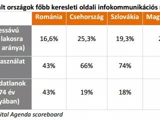 Hogy teljesít a visegrádi országok médiapiaca?