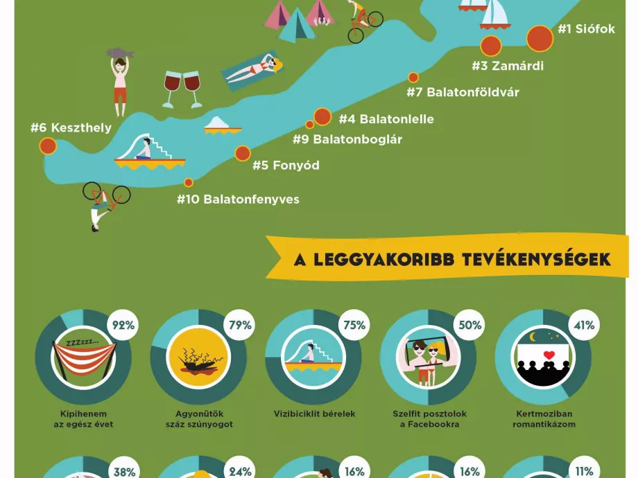 Infografikán a balatoni nyár