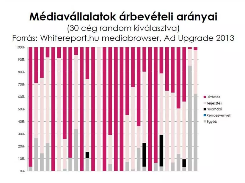 Javult a médiacégek pénzügyi teljesítménye