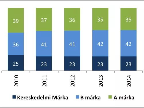 Csökkent a saját márkás termékek árelőnye