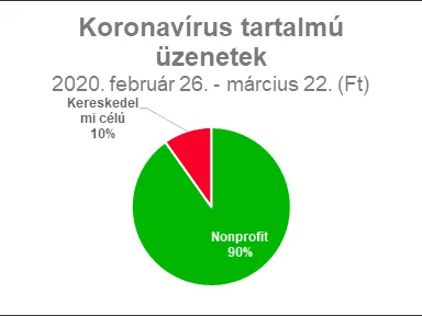 Jócskán visszaesett az új hirdetések száma a magyar piacon