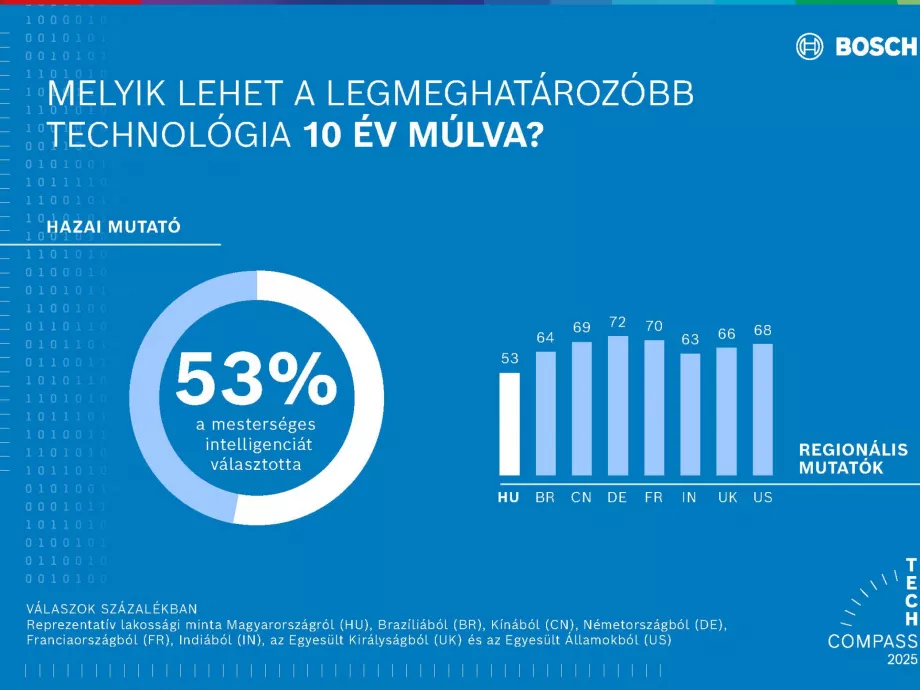 A magyarok több mint fele szerint a mesterséges intelligencia lesz a következő évtized legmeghatározóbb technológiája