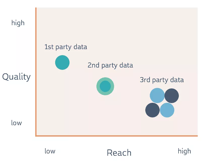 รู้จักความต่างของ First Party Data, Second Party Data และ Third Party Data